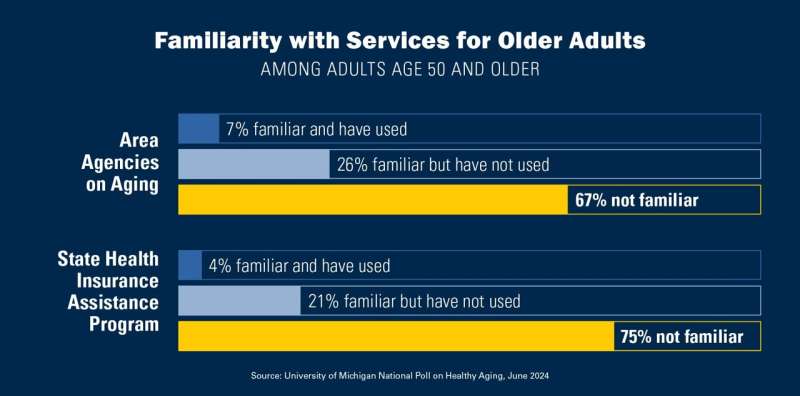 Most older adults don't know about resources that can help them navigate aging & caregiving