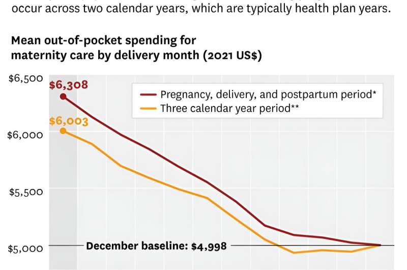 Mothers pay more out of pocket when pregnancy crosses two calendar years