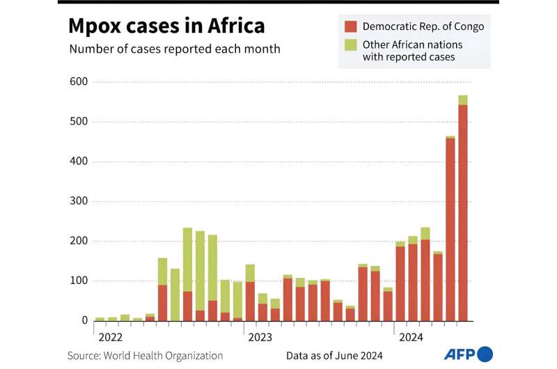 Mpox cases in Africa