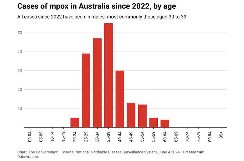 Mpox is on the rise in Australia. Here's what to know about the virus—and who should get vaccinated