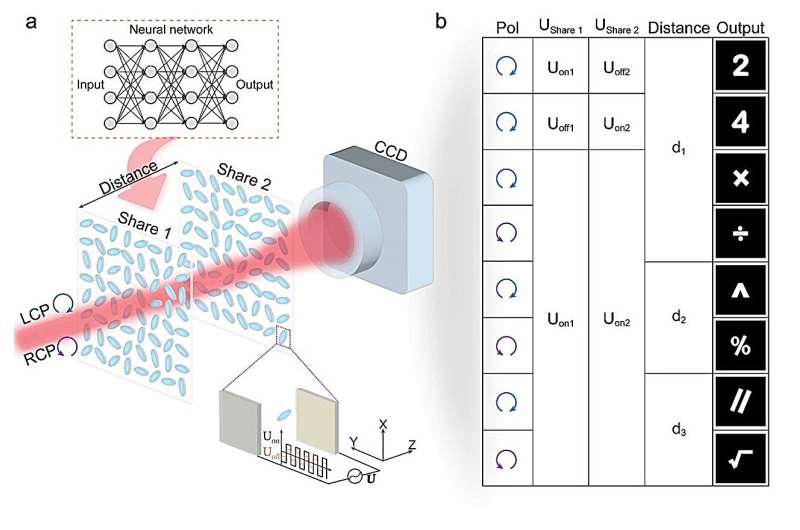 Multi-dimensional multiplexing optical secret sharing framework with cascaded liquid crystal holograms