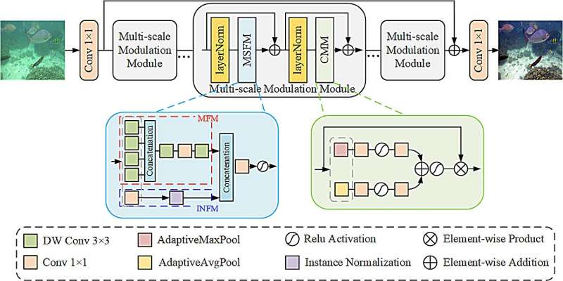 Multiscale feature modulation network introduced to advance underwater image enhancement