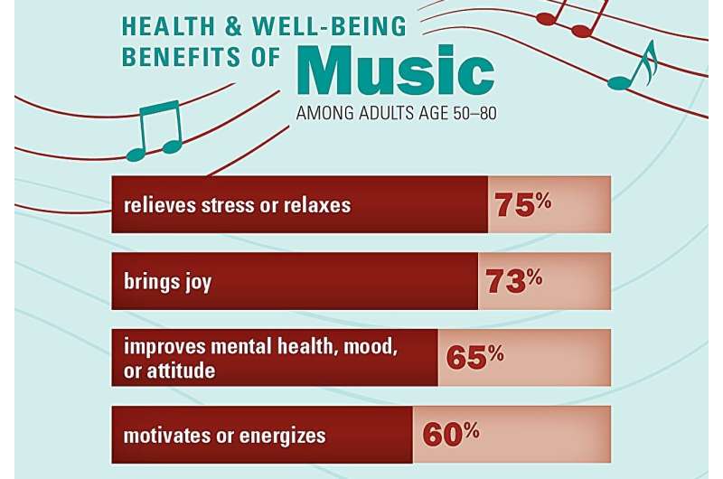 Music may bring health benefits for older adults, poll suggests