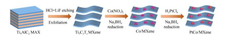 MXene supported PtCo bimetallic catalyst for hydrogen evolution in acidic conditions