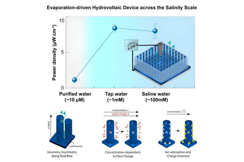 Nanodevices can produce energy from evaporating tap or seawater