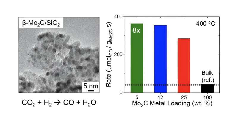 Nanoparticle catalysts convert carbon dioxide to carbon monoxide to make useful compounds