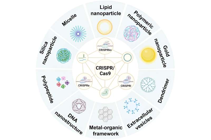 Sistema de entrega CRISPR/Cas9 baseado em nanotecnologia para edição de genoma no tratamento do câncer