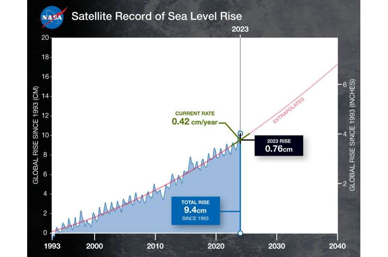 NASA Analysis Sees Spike in 2023 Global Sea Level Due to El Niño