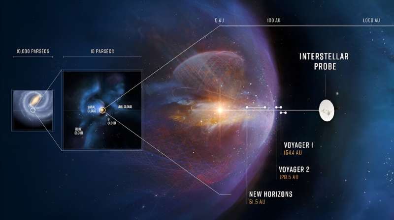 NASA considering an interstellar probe to study the heliosphere, the region of space influenced by the sun 