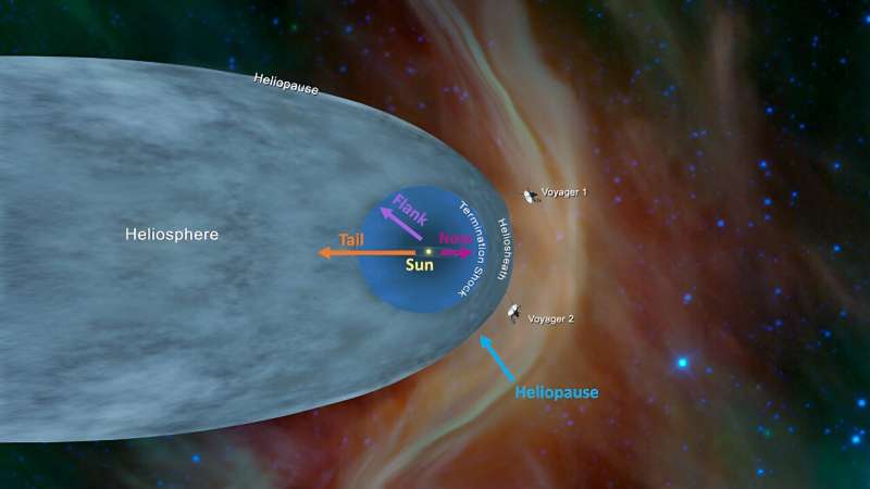 NASA considering an interstellar probe to study the heliosphere, the region of space influenced by the sun 