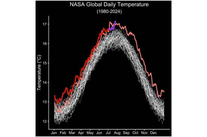 NASA data shows July 22 was Earth's hottest day on record