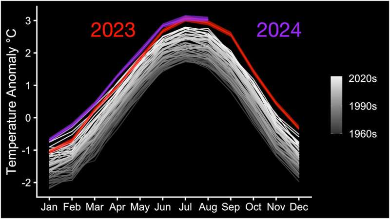 NASA finds summer 2024 hottest to date