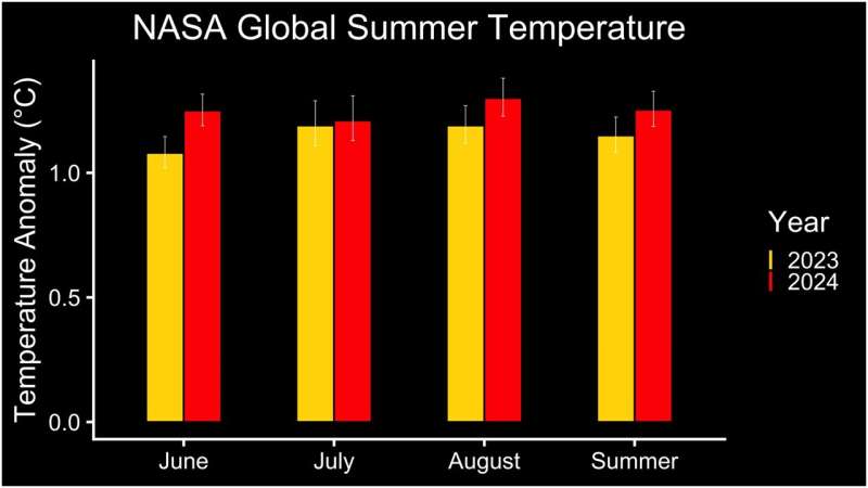 Science and Nature news NASA finds summer 2024 hottest to date