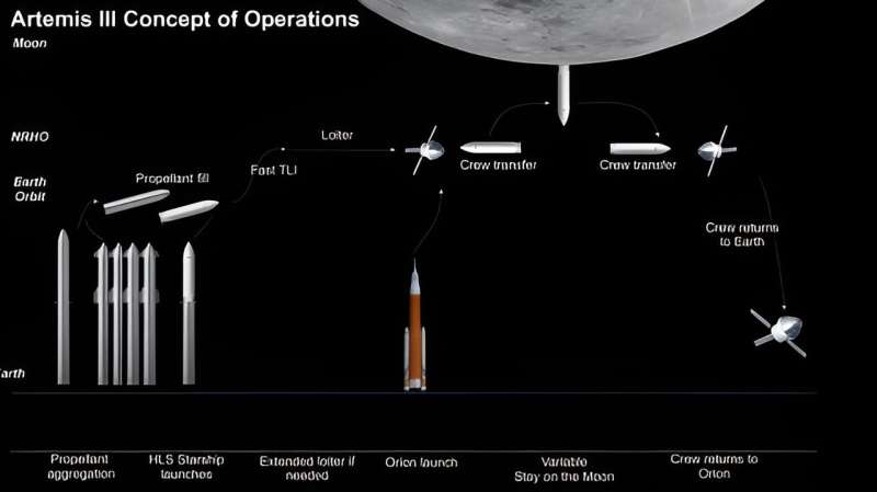 NASA tests the new Starship docking system