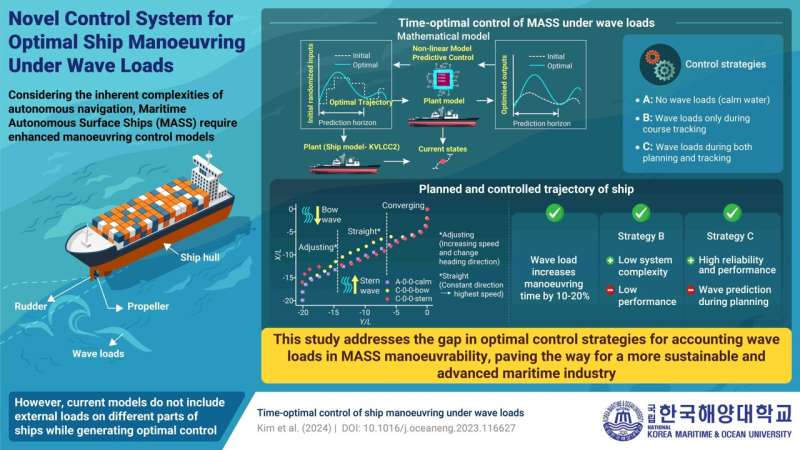 محققان دانشگاه دریایی و اقیانوس ملی کره یک روش کنترلی جدید را توسعه دادند که ناوبری خودران کشتی را بهینه می کند.