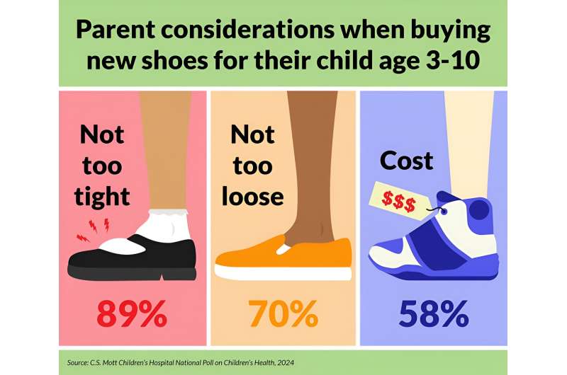 National Poll: Some parents not confident their kids are wearing the right shoes