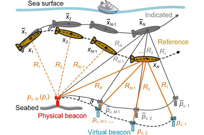 Navigating the depths: Exploration in underwater navigation using acoustic beacons