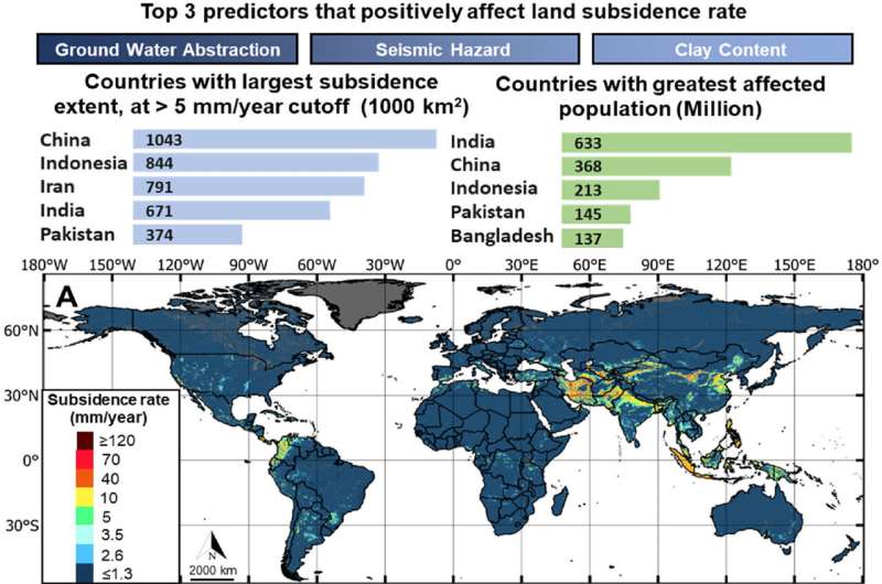 Nearly 2 billion people globally at risk from land subsidence