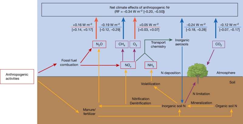 Net effects of man-made nitrogen attenuate global warming
