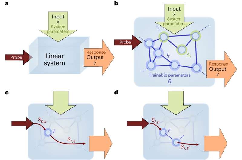 Neural networks made of light make machine learning more sustainable