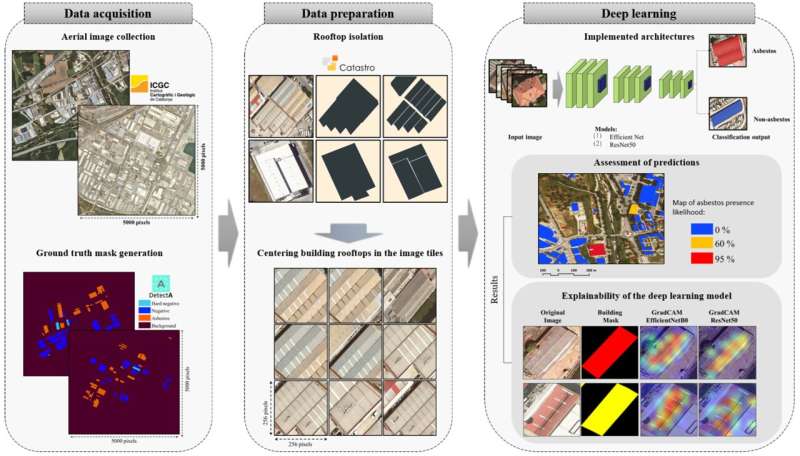 New AI tool efficiently detects asbestos in roofs so it can be removed