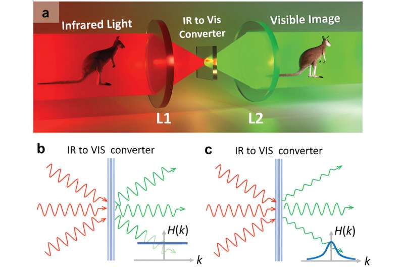 New all-optical approach to revolutionize night vision technology