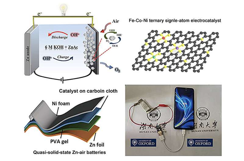 New catalyst brings commercial high-efficiency zinc-air batteries closer to reality