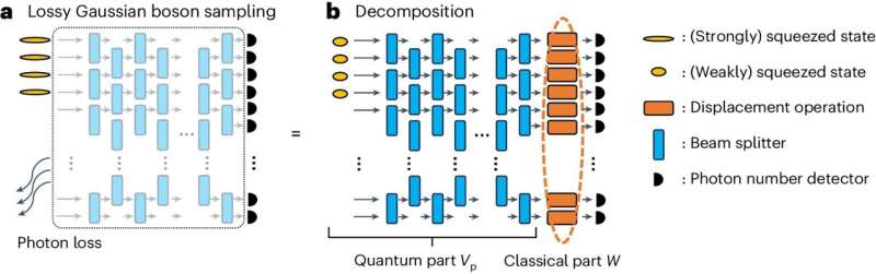 New classical algorithm enhances understanding of quantum computing's future