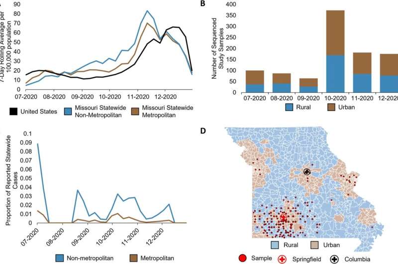 New COVID-19 research provides insights on variant spread in Missouri, patient outcomes