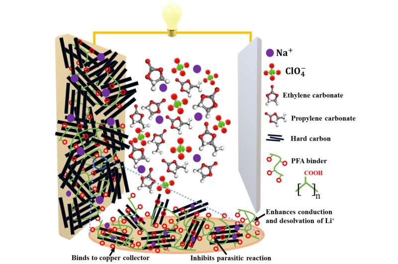 New electrode binder material for high-performance sodium-ion batteries