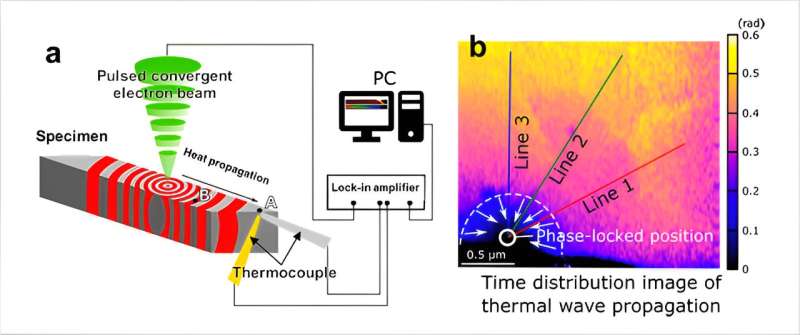 New electron microscopy technique for thermal diffusion measurements