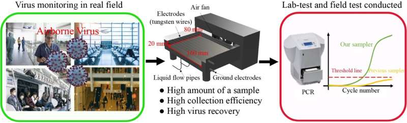 New electrostatic sampler boosts indoor virus detection speed