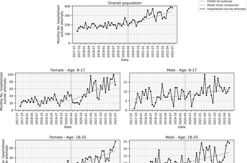 New epidemiological surveillance indicators for more effective monitoring of suicide attempts