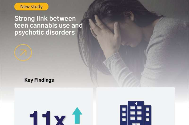 New evidence suggests link between teen cannabis use and psychotic disorders may be stronger than previously thought