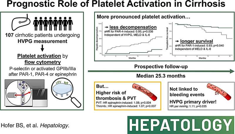 New findings shed light on the role of platelets in patients with cirrhosis