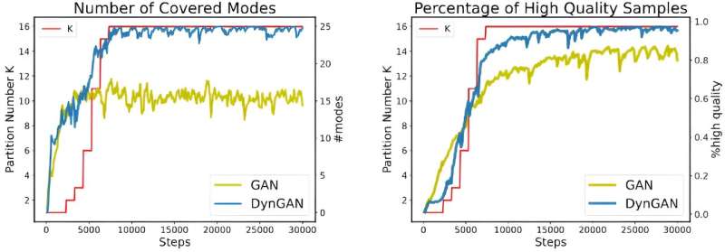 New framework solves mode collapse in generative adversarial network