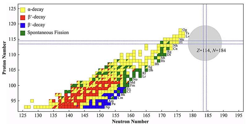 New fusion reactions could lead to long-lasting superheavy nuclei with unique properties