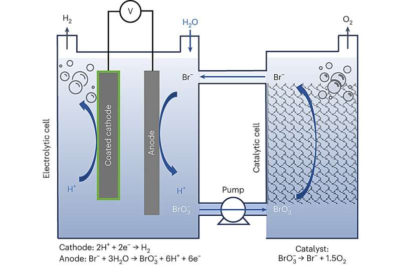 New green technology for producing hydrogen using renewable energy
