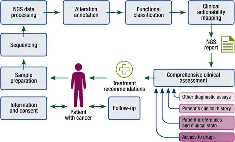 New guidelines on how to report clinical sequencing data help doctors make decisions about cancer treatment.