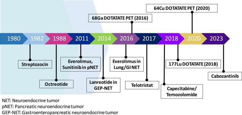 New guidelines shape the future of neuroendocrine tumor management
