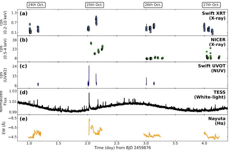 New large stellar flare detected from EV Lacertae