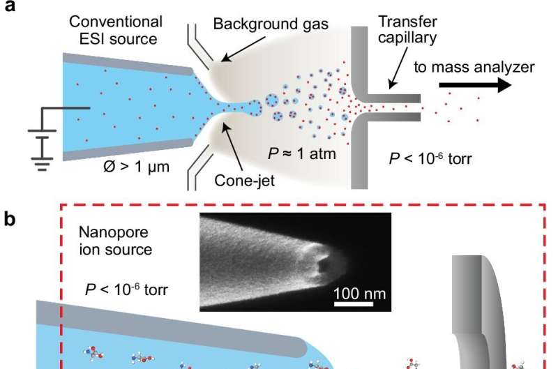 New mass spectrometry technology could transform tiny sample analysis