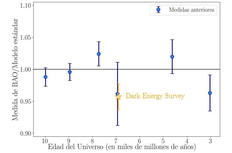 New measurement of cosmic distances in the dark energy survey gives clues about the nature of dark energy