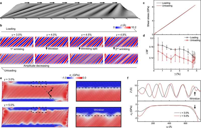 Nieuwe methode bereikt controleerbare afstemming, beoordeelt instabiliteit in 2D-materialen voor technische toepassingen