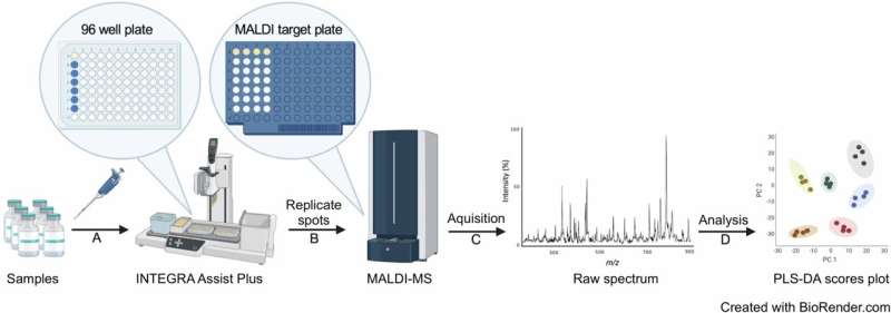 New method developed to detect fake vaccines in supply chains