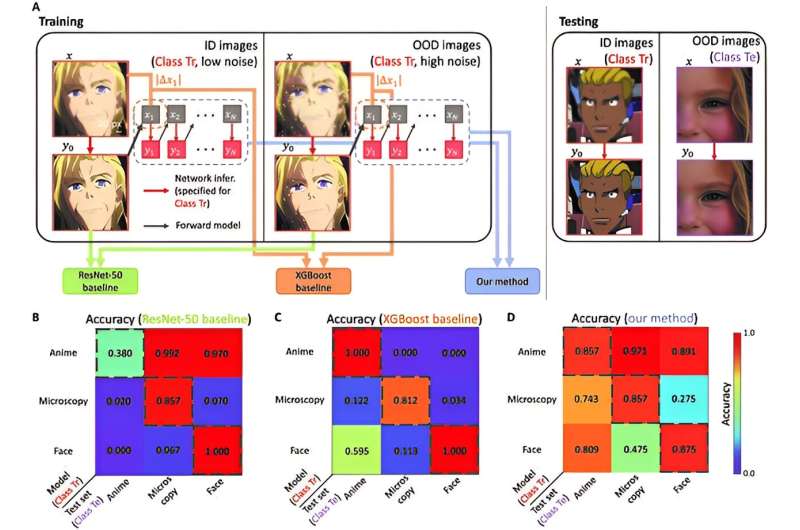 New method for addressing the reliability challenges of neural networks in inverse imaging problems