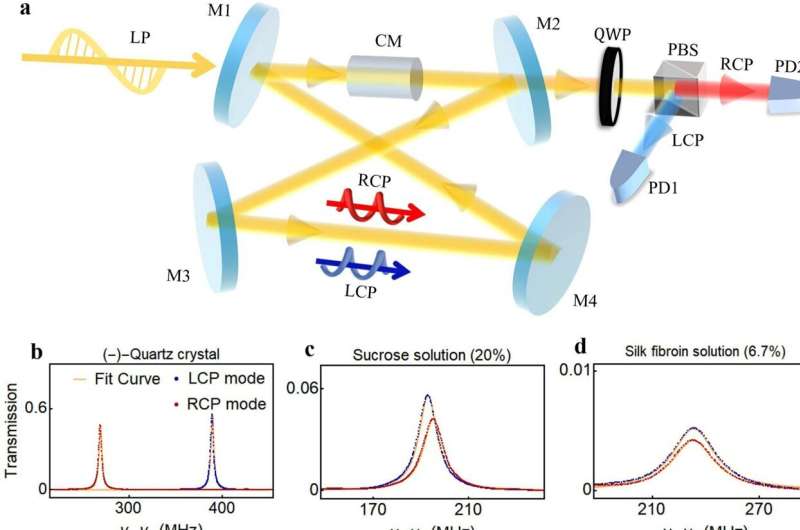 New method for simultaneous high-resolution measurement of chiral molecules