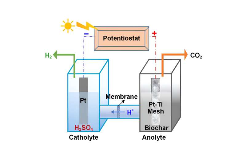 New method makes hydrogen from solar power and agricultural waste
