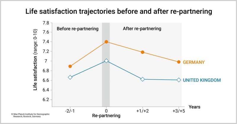 New partnerships improve life satisfaction for single mothers