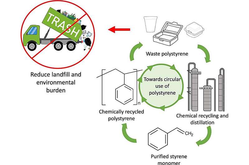 New polystyrene recycling process could be world's first to be both economical and energy-efficient